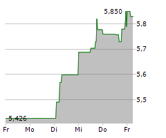 EASYJET PLC Chart 1 Jahr