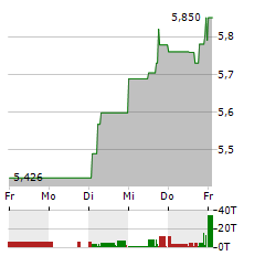 EASYJET Aktie 5-Tage-Chart