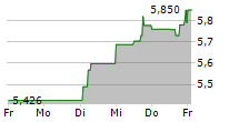 EASYJET PLC 5-Tage-Chart