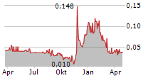 EAT & BEYOND GLOBAL HOLDINGS INC Chart 1 Jahr