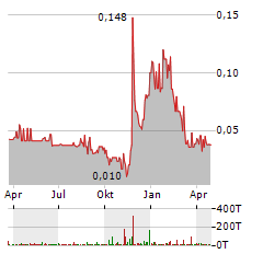 EAT & BEYOND GLOBAL Aktie Chart 1 Jahr