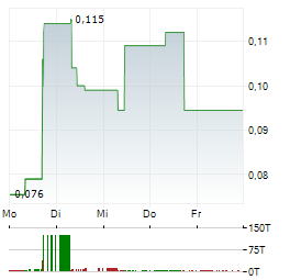 EAT & BEYOND GLOBAL Aktie 5-Tage-Chart