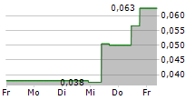 EAT & BEYOND GLOBAL HOLDINGS INC 5-Tage-Chart