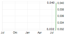 EAT WELL INVESTMENT GROUP INC Chart 1 Jahr