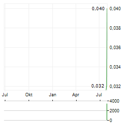 EAT WELL INVESTMENT GROUP Aktie Chart 1 Jahr