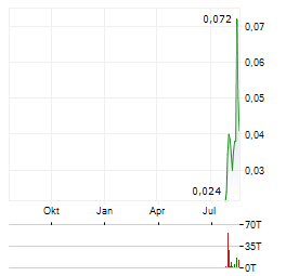 EAT WELL INVESTMENT GROUP Aktie Chart 1 Jahr