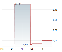 EAT WELL INVESTMENT GROUP INC Chart 1 Jahr
