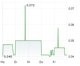 EAT WELL INVESTMENT GROUP INC Chart 1 Jahr EAT WELL INVESTMENT GROUP INC Chart 1 Jahr
