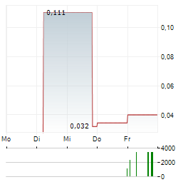 EAT WELL INVESTMENT GROUP Aktie 5-Tage-Chart