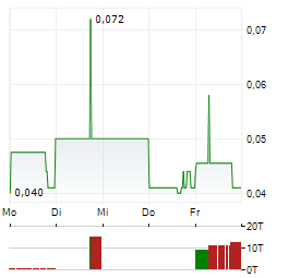 EAT WELL INVESTMENT GROUP Aktie 5-Tage-Chart