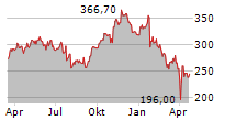 EATON CORPORATION PLC Chart 1 Jahr