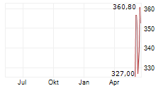EATON CORPORATION PLC Chart 1 Jahr