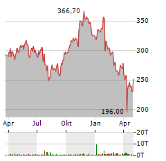 EATON Aktie Chart 1 Jahr