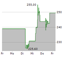 EATON CORPORATION PLC Chart 1 Jahr