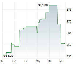 EATON CORPORATION PLC Chart 1 Jahr