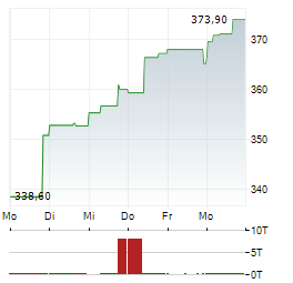 EATON Aktie 5-Tage-Chart