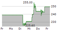 EATON CORPORATION PLC 5-Tage-Chart