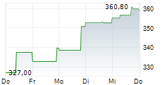 EATON CORPORATION PLC 5-Tage-Chart