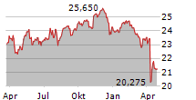 EATON VANCE TAX-ADVANTAGED DIVIDEND INCOME FUND Chart 1 Jahr