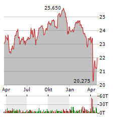 EATON VANCE TAX-ADVANTAGED DIVIDEND INCOME FUND Aktie Chart 1 Jahr