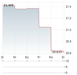 EATON VANCE TAX-ADVANTAGED DIVIDEND INCOME FUND Aktie 5-Tage-Chart
