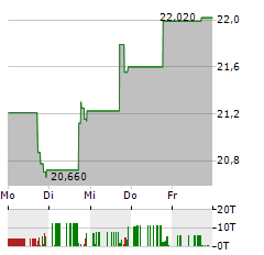 EATON VANCE TAX-ADVANTAGED DIVIDEND INCOME FUND Aktie 5-Tage-Chart