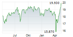 EATON VANCE TAX-ADVANTAGED GLOBAL DIVIDEND INCOME FUND Chart 1 Jahr