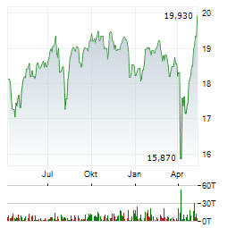 EATON VANCE TAX-ADVANTAGED GLOBAL DIVIDEND INCOME FUND Aktie Chart 1 Jahr