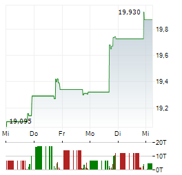 EATON VANCE TAX-ADVANTAGED GLOBAL DIVIDEND INCOME FUND Aktie 5-Tage-Chart