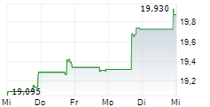 EATON VANCE TAX-ADVANTAGED GLOBAL DIVIDEND INCOME FUND 5-Tage-Chart