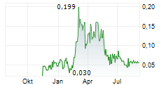 EAU LITHIUM LTD Chart 1 Jahr