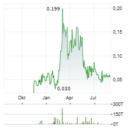 EAU LITHIUM Aktie Chart 1 Jahr