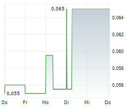 EAU LITHIUM LTD Chart 1 Jahr