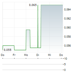 EAU LITHIUM Aktie 5-Tage-Chart