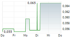 EAU LITHIUM LTD 5-Tage-Chart