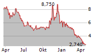 EBANG INTERNATIONAL HOLDINGS INC Chart 1 Jahr