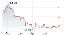 EBANG INTERNATIONAL HOLDINGS INC Chart 1 Jahr