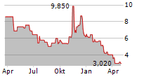 EBANG INTERNATIONAL HOLDINGS INC Chart 1 Jahr