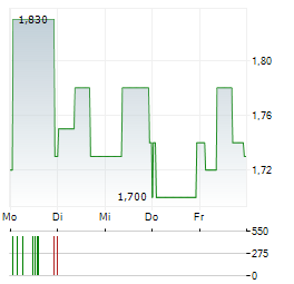 EBANG INTERNATIONAL Aktie 5-Tage-Chart