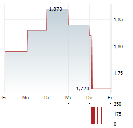 EBANG INTERNATIONAL Aktie 5-Tage-Chart