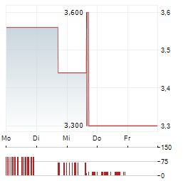 EBANG INTERNATIONAL Aktie 5-Tage-Chart