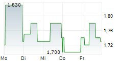 EBANG INTERNATIONAL HOLDINGS INC 5-Tage-Chart