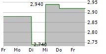 EBANG INTERNATIONAL HOLDINGS INC 5-Tage-Chart