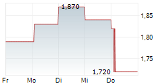 EBANG INTERNATIONAL HOLDINGS INC 5-Tage-Chart