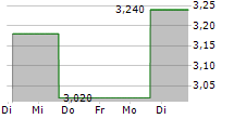 EBANG INTERNATIONAL HOLDINGS INC 5-Tage-Chart