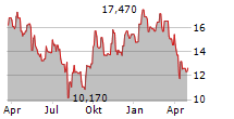 EBARA CORPORATION Chart 1 Jahr