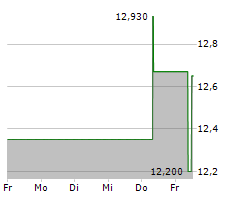 EBARA CORPORATION Chart 1 Jahr