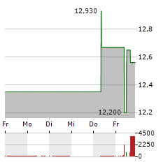 EBARA Aktie 5-Tage-Chart