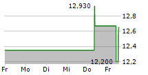 EBARA CORPORATION 5-Tage-Chart