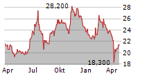 EBARA JITSUGYO CO LTD Chart 1 Jahr